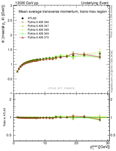 Plot of avgpt-vs-pt-trnsMax in 13000 GeV pp collisions