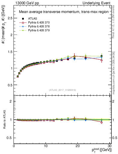 Plot of avgpt-vs-pt-trnsMax in 13000 GeV pp collisions
