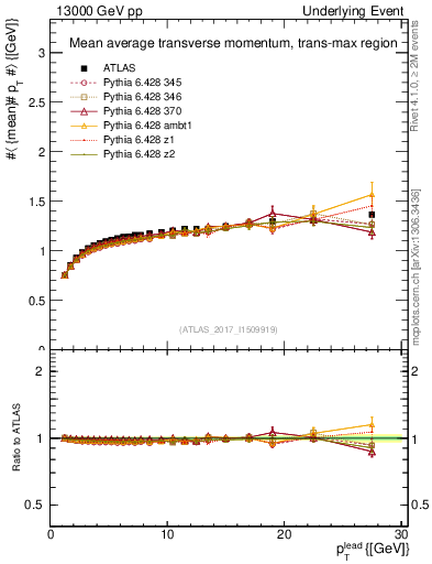 Plot of avgpt-vs-pt-trnsMax in 13000 GeV pp collisions