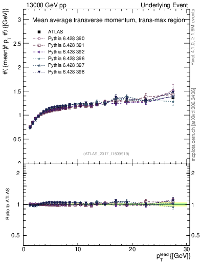 Plot of avgpt-vs-pt-trnsMax in 13000 GeV pp collisions