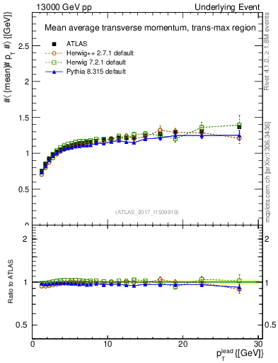 Plot of avgpt-vs-pt-trnsMax in 13000 GeV pp collisions