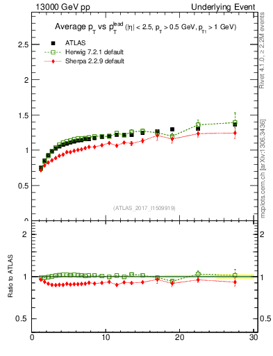 Plot of avgpt-vs-pt-trnsMax in 13000 GeV pp collisions