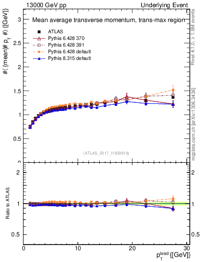 Plot of avgpt-vs-pt-trnsMax in 13000 GeV pp collisions