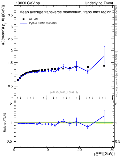 Plot of avgpt-vs-pt-trnsMax in 13000 GeV pp collisions
