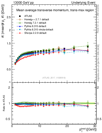 Plot of avgpt-vs-pt-trnsMax in 13000 GeV pp collisions