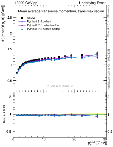 Plot of avgpt-vs-pt-trnsMax in 13000 GeV pp collisions