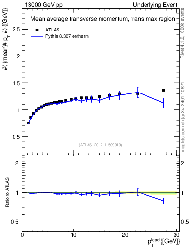 Plot of avgpt-vs-pt-trnsMax in 13000 GeV pp collisions