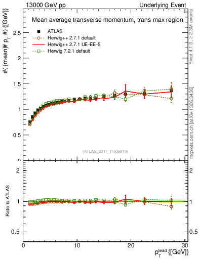 Plot of avgpt-vs-pt-trnsMax in 13000 GeV pp collisions