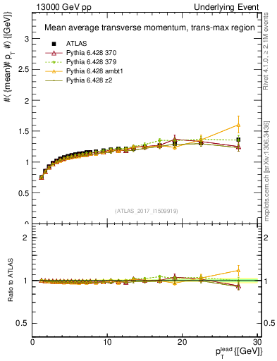 Plot of avgpt-vs-pt-trnsMax in 13000 GeV pp collisions
