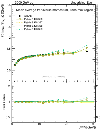Plot of avgpt-vs-pt-trnsMax in 13000 GeV pp collisions
