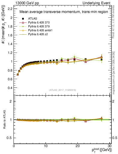 Plot of avgpt-vs-pt-trnsMin in 13000 GeV pp collisions