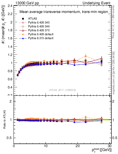 Plot of avgpt-vs-pt-trnsMin in 13000 GeV pp collisions