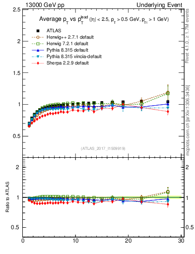 Plot of avgpt-vs-pt-trnsMin in 13000 GeV pp collisions