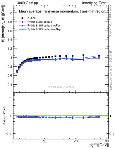 Plot of avgpt-vs-pt-trnsMin in 13000 GeV pp collisions