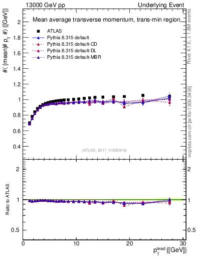 Plot of avgpt-vs-pt-trnsMin in 13000 GeV pp collisions