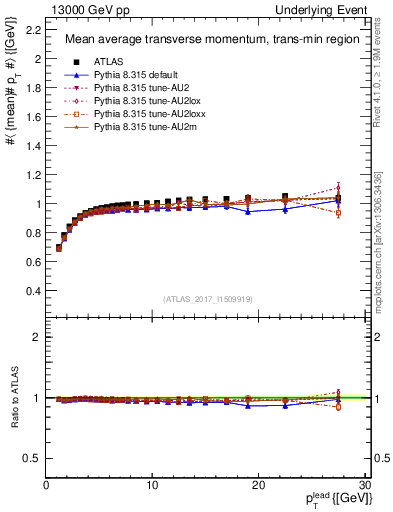 Plot of avgpt-vs-pt-trnsMin in 13000 GeV pp collisions