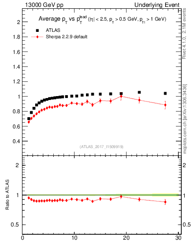 Plot of avgpt-vs-pt-trnsMin in 13000 GeV pp collisions