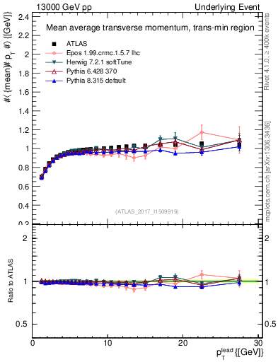 Plot of avgpt-vs-pt-trnsMin in 13000 GeV pp collisions