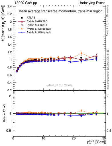 Plot of avgpt-vs-pt-trnsMin in 13000 GeV pp collisions