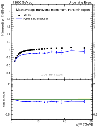 Plot of avgpt-vs-pt-trnsMin in 13000 GeV pp collisions