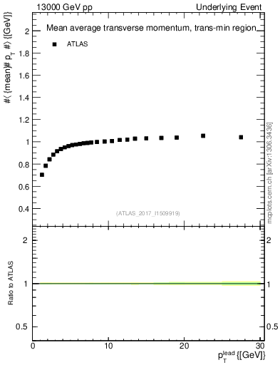 Plot of avgpt-vs-pt-trnsMin in 13000 GeV pp collisions