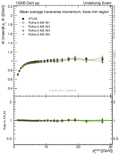 Plot of avgpt-vs-pt-trnsMin in 13000 GeV pp collisions