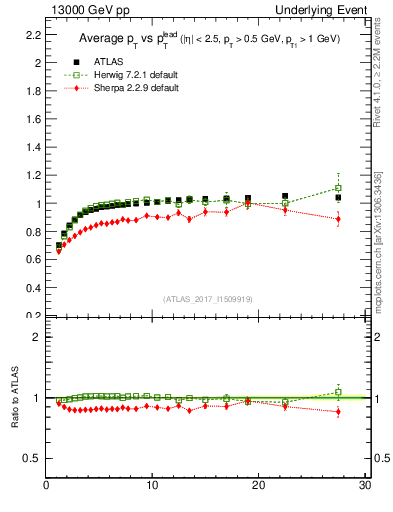 Plot of avgpt-vs-pt-trnsMin in 13000 GeV pp collisions