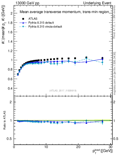 Plot of avgpt-vs-pt-trnsMin in 13000 GeV pp collisions