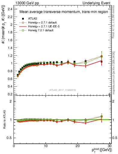 Plot of avgpt-vs-pt-trnsMin in 13000 GeV pp collisions