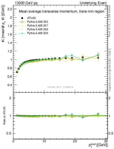 Plot of avgpt-vs-pt-trnsMin in 13000 GeV pp collisions