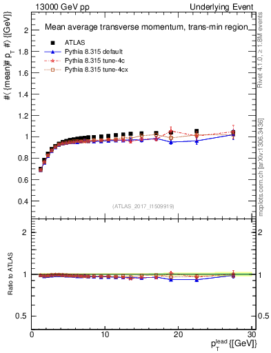 Plot of avgpt-vs-pt-trnsMin in 13000 GeV pp collisions
