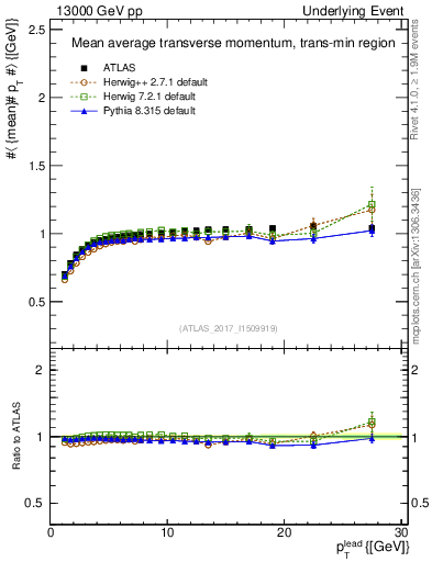 Plot of avgpt-vs-pt-trnsMin in 13000 GeV pp collisions