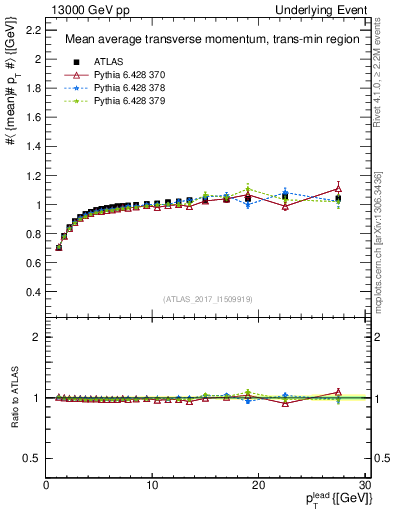 Plot of avgpt-vs-pt-trnsMin in 13000 GeV pp collisions