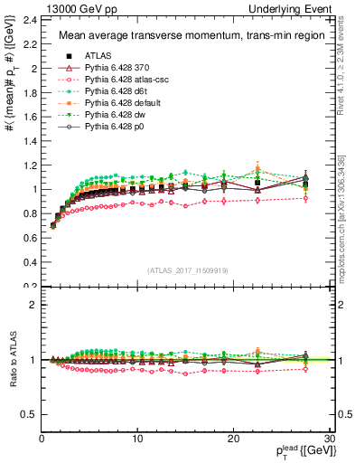 Plot of avgpt-vs-pt-trnsMin in 13000 GeV pp collisions