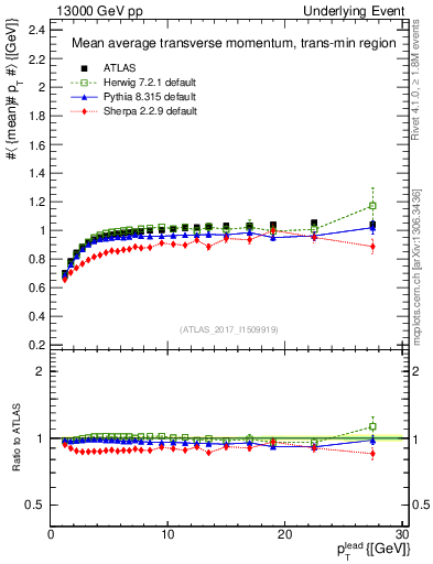 Plot of avgpt-vs-pt-trnsMin in 13000 GeV pp collisions