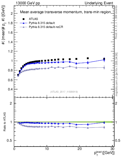 Plot of avgpt-vs-pt-trnsMin in 13000 GeV pp collisions