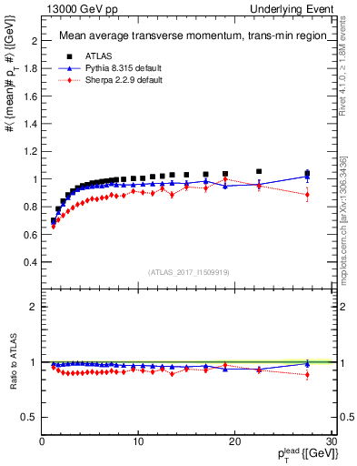 Plot of avgpt-vs-pt-trnsMin in 13000 GeV pp collisions