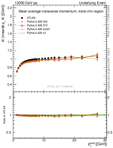 Plot of avgpt-vs-pt-trnsMin in 13000 GeV pp collisions