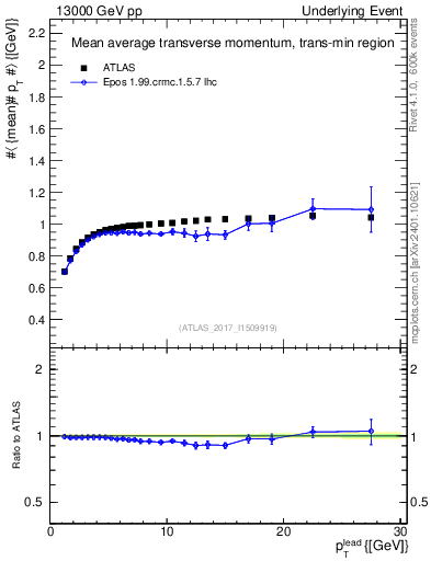 Plot of avgpt-vs-pt-trnsMin in 13000 GeV pp collisions