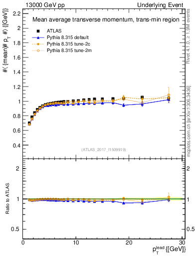 Plot of avgpt-vs-pt-trnsMin in 13000 GeV pp collisions