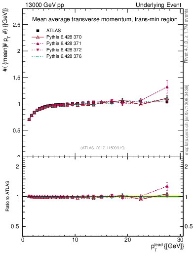 Plot of avgpt-vs-pt-trnsMin in 13000 GeV pp collisions