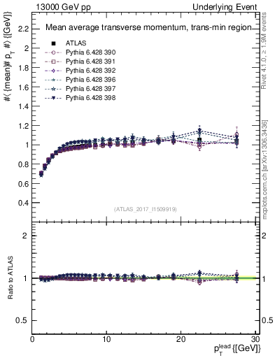 Plot of avgpt-vs-pt-trnsMin in 13000 GeV pp collisions