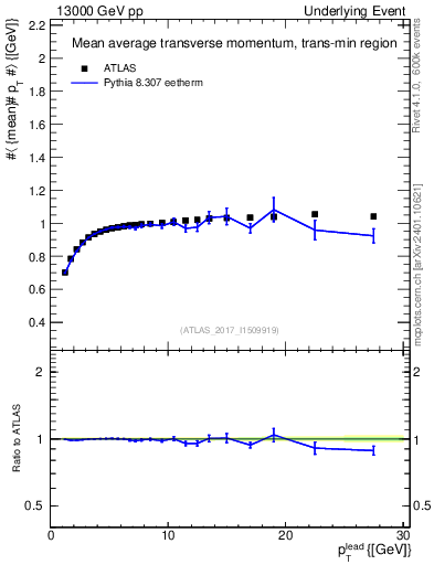 Plot of avgpt-vs-pt-trnsMin in 13000 GeV pp collisions