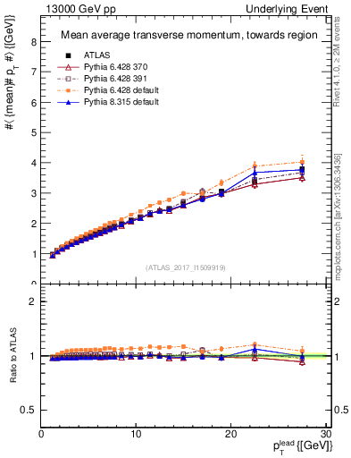 Plot of avgpt-vs-pt-twrd in 13000 GeV pp collisions