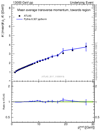 Plot of avgpt-vs-pt-twrd in 13000 GeV pp collisions
