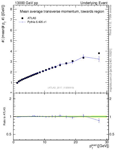 Plot of avgpt-vs-pt-twrd in 13000 GeV pp collisions