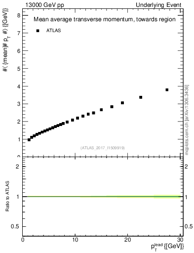 Plot of avgpt-vs-pt-twrd in 13000 GeV pp collisions