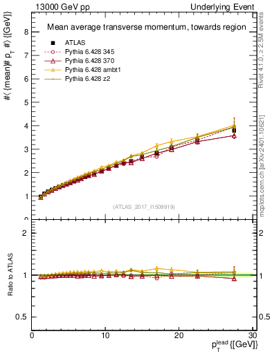 Plot of avgpt-vs-pt-twrd in 13000 GeV pp collisions