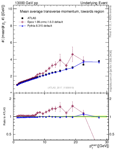Plot of avgpt-vs-pt-twrd in 13000 GeV pp collisions