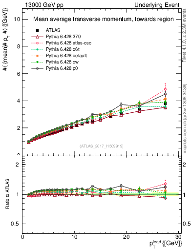 Plot of avgpt-vs-pt-twrd in 13000 GeV pp collisions